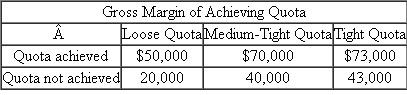 Magee Inc. Magee Inc. pays its sales manager a bonus of $10,000 if the manager meets the sales quota. The sales manager can exert either high effort or low effort. The additional disutility of the manager in exerting high effort relative to low effort to meet the sales quota is $1,500. Management can set a tight quota that is extremely difficult to achieve even with a great deal of effort, a loose quota that is achieved easily, or a medium-tight quota. The probability of achieving the sales figure under each quota is summarized in the accompanying table. The sales manager can either achieve the sales quota or not. Because each quota affects the total number of units sold and thus the gross margin earned by the firm, the following table outlines the gross margin earned by the firm when each quota is reached and is not reached. Should management set a loose, medium-tight, or tight quota? SOURCE: R Magee, Advanced Managerial Accounting (New York: Harper Row, 1986), pp. 286-87.