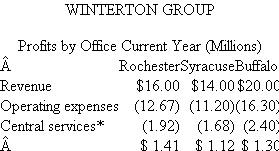 Winterton Group The Winterton Group is an investment advisory firm specializing in high-income investors in upstate New York. Winterton has offices in Rochester, Syracuse, and Buffalo. Operating as a profit center, each office receives central services, including information technology, marketing, accounting, and payroll. Winterton has 20 investment advisors, 7 each in Syracuse and Rochester, and 6 in Buffalo. Each investment advisor is paid a fixed salary, a commission based on the revenue generated from clients, plus 2 percent of regional office profits and 1 percent of firm profits. One of the senior investment advisors in each office is designated as the office manager and is responsible for running the office. The office manager receives 8 percent of the regional office profits instead of 2 percent. Regional office expenses include commissions paid to investment advisors. The following regional profits are calculated before the 2 percent profit sharing. Firm profits are the sum of the three regional office profits. This table summarizes the current profits per office after allocating central service costs based on office revenues. *Allocated on the basis of revenue. The manager of the Buffalo office sent the following e-mail to the other office managers, the president, and the chief financial officer: One of the primary criteria by which all cost allocation schemes are to be judged is fairness. The costs allocated to those bearing them should view the system as fair. Our current system, which allocates central services using office revenues, fails this important test of fairness. Receiving more allocated costs penalizes those offices generating more revenues. A fairer, and hence more defensible, system would be to allocate these central services based on the number of investment advisors in each office. Required: a. Recalculate each office's profits before any profit sharing assuming the Buffalo manager's proposal is adopted. b. Do you believe the Buffalo manager's proposal results in a fairer allocation scheme than the current one? Why or why not? c. Why is the Buffalo manager concerned about fairness?