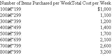 Ball Brothers Purchasing Department The purchasing department of Ball Brothers purchases raw materials and supplies for the various divisions in the firm. Most of the purchasing department's costs are labor costs. The costs of the purchasing department depend on the number of items purchased. The manager of the purchasing department estimates how her department's costs will vary with different levels of demand by the divisions. The following table provides her estimates of how the costs of purchasing vary with the aggregate number of items purchased by all divisions. In deriving this table, the manager of purchasing projects expanding the size of the department in order to keep roughly constant the time to purchase an item and the quality of the purchasing department's services at all levels of demand placed on the department. That is, if the department is processing 750 items per week, it will provide the same quality of services given a budget of $2,600 as it would processing 250 items per week given a budget of $1,100. Required: a. Suppose the purchasing department is currently purchasing 610 items per week. Should the department's costs of $2,100 per week be allocated back to the divisions, making the purchases at a charge of $3.44 per item purchased ($2,100 ÷ 610)? Explain why or why not. b. Suppose the purchasing department is currently purchasing 210 items per week. Should the department's costs of $1,100 per week be allocated back to the divisions, making the purchases at a charge of $5.23 per item purchased ($1,100 ÷ 210)? Explain why or why not. c. Reconcile (explain) why your answers to ( a ) and ( b ) are either the same or different.
