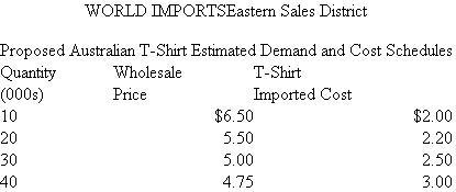World Imports World Imports buys products from around the world for import into the United States. The firm is organized into a number of separate regional sales districts that sell the imported goods to retail stores. The eastern sales district is responsible for selling the imports in the northeastern region of the country. Sales districts are evaluated as profit centers and have authority over what products they wish to sell and the price they charge retailers. Each sales district employs a full-time direct sales force. Salespeople are paid a fixed salary plus a commission of 20 percent of revenues on what they sell to the retailers. The eastern district sales manager, J. Krupsak, is considering selling an Australian T-shirt that the firm can import. Krupsak has prepared the following table of his estimated unit sales at various prices and costs. The cost data of the imported T-shirts were provided by World Imports's corporate offices. The unit cost of the imported shirts rises because the Australian manufacturer has limited capacity and will have to add overtime shifts to produce higher volumes. Corporate headquarters of World Imports is considering allocating corporate expenses (advertising, legal, interest, taxes, and administrative salaries) back to the regional sales districts based on the sales commissions paid in the districts. It estimates that the corporate overhead allocation rate will be 30 percent of the commissions (for every $1 of commissions paid in the districts, $0.30 of corporate overhead will be allocated). District sales managers receive a bonus based on net profits in their district. Net profits are revenues less costs of imports sold, sales commissions, other costs of operating the districts, and corporate overhead allocations. The corporate controller, who is proposing that headquarters costs be allocated to the sales regions and included in bonus calculations, argues that all of these costs must ultimately be covered by the profits of the sales districts. Therefore, the districts should be aware of these costs and must price their products to cover the corporate overhead. Required: a. Before the corporate expenses are allocated to the sales districts, what wholesale price will Krupsak pick for the Australian T-shirts and how many T-shirts will he sell? Show how you derived these numbers. b. Does the imposition of a corporate overhead allocation affect Krupsak's pricing decision on the Australian T-shirts? If so, how? Show calculations. c. What are the arguments for and against the controller's specific proposal for allocating corporate overhead to the sales districts?