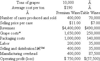Carlos Sanguine Winery Carlos Sanguine, Inc., makes premium wines and table wines. Grapes are crushed and the free-flowing juice and the first-processing juice are made into premium wines (bottles with corks). The second-and third-processing juices are made into table wines (bottles with screw tops). Table 1 summarizes operations for the year, and Table 2 breaks down manufacturing overhead expenses into general winery costs and production facilities costs. TABLE 1 Summary of Operations for the Year *Grape costs represent the cost of the juice placed into the two product categories and are calculated as NOTE: A greater quantity of juice is required per case of premium wine than per case of table wine because there is more shrinkage in the premium wines. † Each product has its own selling and distribution organization. Two-thirds of S D expenditures vary with cases produced; the remainder of the expenditures do not vary with output. TABLE 2 Manufacturing Overhead by Products * General winery costs do not vary with the number of cases or the number of product lines and are allocated based on cases produced. † Premium and table wines have separate production facilities. One-fourth of each of their production facilities costs varies with cases produced. The remainder are fixed costs previously incurred to provide the production capacity. TABLE 3 Product Line Cost Structure per Case TABLE 4 Fixed and Variable Costs per Product and Product Break-Even Points Break Even Fixed costs ?(400,000 × $1.21) $484,000 ?(70,000 × $1.24) ÷ Contribution margin ?3.09??0.42 Number of cases to break even?156,634?206,667 *($187,200 × 25%) ÷ 400,000 cases t($50,300 × 25%) ÷ 70,000 cases. Based on Tables 1 and 2, the accounting department prepared the report in Table 3. Management is concerned that the table wines have such a low margin. Some of the managers urge that these lines be dropped. Competition keeps the price down to $7 per case, which causes some managers to question how the competition could afford to sell the wine at this price. Before making a final decision, top management asked for an analysis of the fixed and variable costs by product line and their break-even points. When management saw Table 4, the president remarked, Well, this is the final nail in the coffin. We'd have to almost triple our sales of table wines just to break even. But we don't have that kind of capacity. We'd have to buy new tanks, thereby driving up our fixed costs and break-even points. This looks like a vicious circle. By next month, I want a detailed set of plans on what it'll cost us to shut down our table wines. Table 5 summarizes the shutdown effects. Based on the facts presented in the case, what should management do? TABLE 5 Effects of Discontinuing Table Wines