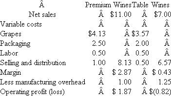 Carlos Sanguine Winery Carlos Sanguine, Inc., makes premium wines and table wines. Grapes are crushed and the free-flowing juice and the first-processing juice are made into premium wines (bottles with corks). The second-and third-processing juices are made into table wines (bottles with screw tops). Table 1 summarizes operations for the year, and Table 2 breaks down manufacturing overhead expenses into general winery costs and production facilities costs. TABLE 1 Summary of Operations for the Year *Grape costs represent the cost of the juice placed into the two product categories and are calculated as NOTE: A greater quantity of juice is required per case of premium wine than per case of table wine because there is more shrinkage in the premium wines. † Each product has its own selling and distribution organization. Two-thirds of S D expenditures vary with cases produced; the remainder of the expenditures do not vary with output. TABLE 2 Manufacturing Overhead by Products * General winery costs do not vary with the number of cases or the number of product lines and are allocated based on cases produced. † Premium and table wines have separate production facilities. One-fourth of each of their production facilities costs varies with cases produced. The remainder are fixed costs previously incurred to provide the production capacity. TABLE 3 Product Line Cost Structure per Case TABLE 4 Fixed and Variable Costs per Product and Product Break-Even Points Break Even Fixed costs ?(400,000 × $1.21) $484,000 ?(70,000 × $1.24) ÷ Contribution margin ?3.09??0.42 Number of cases to break even?156,634?206,667 *($187,200 × 25%) ÷ 400,000 cases t($50,300 × 25%) ÷ 70,000 cases. Based on Tables 1 and 2, the accounting department prepared the report in Table 3. Management is concerned that the table wines have such a low margin. Some of the managers urge that these lines be dropped. Competition keeps the price down to $7 per case, which causes some managers to question how the competition could afford to sell the wine at this price. Before making a final decision, top management asked for an analysis of the fixed and variable costs by product line and their break-even points. When management saw Table 4, the president remarked, Well, this is the final nail in the coffin. We'd have to almost triple our sales of table wines just to break even. But we don't have that kind of capacity. We'd have to buy new tanks, thereby driving up our fixed costs and break-even points. This looks like a vicious circle. By next month, I want a detailed set of plans on what it'll cost us to shut down our table wines. Table 5 summarizes the shutdown effects. Based on the facts presented in the case, what should management do? TABLE 5 Effects of Discontinuing Table Wines