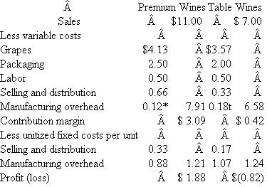 Carlos Sanguine Winery Carlos Sanguine, Inc., makes premium wines and table wines. Grapes are crushed and the free-flowing juice and the first-processing juice are made into premium wines (bottles with corks). The second-and third-processing juices are made into table wines (bottles with screw tops). Table 1 summarizes operations for the year, and Table 2 breaks down manufacturing overhead expenses into general winery costs and production facilities costs. TABLE 1 Summary of Operations for the Year *Grape costs represent the cost of the juice placed into the two product categories and are calculated as NOTE: A greater quantity of juice is required per case of premium wine than per case of table wine because there is more shrinkage in the premium wines. † Each product has its own selling and distribution organization. Two-thirds of S D expenditures vary with cases produced; the remainder of the expenditures do not vary with output. TABLE 2 Manufacturing Overhead by Products * General winery costs do not vary with the number of cases or the number of product lines and are allocated based on cases produced. † Premium and table wines have separate production facilities. One-fourth of each of their production facilities costs varies with cases produced. The remainder are fixed costs previously incurred to provide the production capacity. TABLE 3 Product Line Cost Structure per Case TABLE 4 Fixed and Variable Costs per Product and Product Break-Even Points Break Even Fixed costs ?(400,000 × $1.21) $484,000 ?(70,000 × $1.24) ÷ Contribution margin ?3.09??0.42 Number of cases to break even?156,634?206,667 *($187,200 × 25%) ÷ 400,000 cases t($50,300 × 25%) ÷ 70,000 cases. Based on Tables 1 and 2, the accounting department prepared the report in Table 3. Management is concerned that the table wines have such a low margin. Some of the managers urge that these lines be dropped. Competition keeps the price down to $7 per case, which causes some managers to question how the competition could afford to sell the wine at this price. Before making a final decision, top management asked for an analysis of the fixed and variable costs by product line and their break-even points. When management saw Table 4, the president remarked, Well, this is the final nail in the coffin. We'd have to almost triple our sales of table wines just to break even. But we don't have that kind of capacity. We'd have to buy new tanks, thereby driving up our fixed costs and break-even points. This looks like a vicious circle. By next month, I want a detailed set of plans on what it'll cost us to shut down our table wines. Table 5 summarizes the shutdown effects. Based on the facts presented in the case, what should management do? TABLE 5 Effects of Discontinuing Table Wines