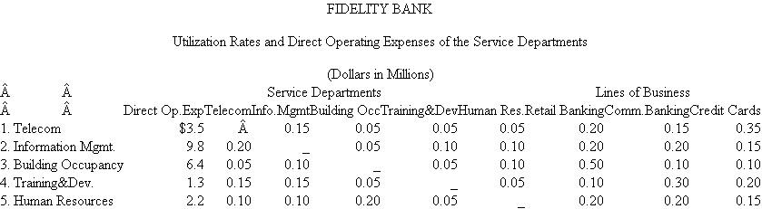 Fidelity Bank Fidelity Bank has five service departments (telecom, information management, building occupancy, training development, and human resources). The bank uses a step-down method of allocating service department costs to its three lines of business (retail banking, commercial banking, and credit cards). The following table contains the utilization rates of the five service departments and three lines of business. Also included in this table are the direct operating expenses of the service departments (in millions of dollars). Direct operating expenses of each service department do not contain any allocated service costs from the other service departments. For example, telecom spent $3.5 million dollars and provided services to other units within Fidelity Bank. Information management consumed 15 percent of telecom's services. The order in which the service departments are allocated is also indicated in the table. The telecom department costs are allocated first, followed by information management, and the costs of the human resources department are allocated last. Required: a. Using the step-down method and the order of departments specified in the table, what is the total allocated cost from information management to credit cards, including all the costs allocated to information management? b. Information management costs are allocated based on gigabytes of hard disk storage used by the other service departments and lines of business. If, instead of being second in the step-down sequence, information management became fifth in the sequence, would the allocated cost per gigabyte increase or decrease? Explain precisely why it increases or decreases. c. If instead of using the step-down method of allocating service department costs, Fidelity uses the direct allocation method, what is the total allocated cost from information management to credit cards, including all the costs allocated to information management? (Note: Information management remains second in the list.)