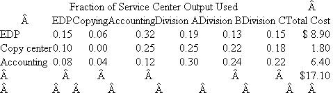 Bank Service Centers A bank has three service centers: EDP (electronic data processing), copying, and accounting. These service centers provide services to one another as well as to three operating divisions: A, B, and C. The distribution of each service center's output as well as its cost (in millions) is given in the accompanying table. Required: Using the reciprocal method, allocate the costs of the service centers to the three operating divisions.