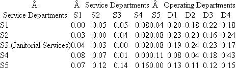 Janitorial Services Janitorial services is one of five service departments in a firm that allocates service department costs using the step-down allocation method. Janitorial services is currently the third service department (S3) in the step-down process. The following table gives the allocation fractions of the five service departments to the other four service departments and the four operating departments. The costs ($100,000) for each of the service departments before making any cost allocations are: The next table details the step-down allocated costs to each service department after making cost allocations. (In other words, $1.25 is allocated from S1 to S2 and S3, $2.00 to S4, and $1.00 to S5.) Service department S3 provides janitorial services (floor care, window cleaning, rest room sanitation) to the other service departments and the operating divisions. The allocation base used to allocate S3 costs is square footage in the service and operating departments. Total square footage of S1, S2, S4, S5, D1, D2, D3, and D4 is 650,000 square feet. (Note: All costs are in terms of $100,000.) Required: a. Calculate the cost per square foot that janitorial services (S3) is currently charging its customers. b. Suppose that janitorial services (S3) is moved from the third service department in the step-down method to the fifth (last) service department in the step-down process. Calculate the total cost of janitorial services including all service department costs allocated to janitorial services. c. What is the cost per square foot that janitorial services will charge its customers if it becomes the last service department to be allocated in the step-down process? d. Why might senior (corporate) management move janitorial services from the third service department to the last service department in the step-down process?