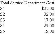 Janitorial Services Janitorial services is one of five service departments in a firm that allocates service department costs using the step-down allocation method. Janitorial services is currently the third service department (S3) in the step-down process. The following table gives the allocation fractions of the five service departments to the other four service departments and the four operating departments. The costs ($100,000) for each of the service departments before making any cost allocations are: The next table details the step-down allocated costs to each service department after making cost allocations. (In other words, $1.25 is allocated from S1 to S2 and S3, $2.00 to S4, and $1.00 to S5.) Service department S3 provides janitorial services (floor care, window cleaning, rest room sanitation) to the other service departments and the operating divisions. The allocation base used to allocate S3 costs is square footage in the service and operating departments. Total square footage of S1, S2, S4, S5, D1, D2, D3, and D4 is 650,000 square feet. (Note: All costs are in terms of $100,000.) Required: a. Calculate the cost per square foot that janitorial services (S3) is currently charging its customers. b. Suppose that janitorial services (S3) is moved from the third service department in the step-down method to the fifth (last) service department in the step-down process. Calculate the total cost of janitorial services including all service department costs allocated to janitorial services. c. What is the cost per square foot that janitorial services will charge its customers if it becomes the last service department to be allocated in the step-down process? d. Why might senior (corporate) management move janitorial services from the third service department to the last service department in the step-down process?
