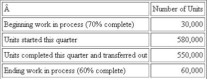 Equivalent Units (See Appendix A) Department 100 is the first step in the firm's manufacturing process. Data for the current quarter's operations are as follows: Required : Materials are added at the beginning of the process. Conversion costs (labor and capital costs) are incurred uniformly. The firm uses the FIFO method of inventory accounting. How many equivalent units of conversion cost were used in the current quarter in Department 100?