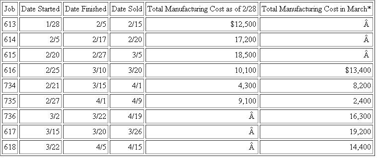 Ware Paper Box Ware Paper Box manufactures corrugated paper boxes. It uses a job order costing system. Operating data for February and March are as follows: ?The factory was closed due to a labor strike prior to January 28, when job #613 was started. There were no other jobs in the plant at that time. Required: Calculate the following amounts: a. Work-in-process inventory as of 2/28. b. Work-in-process inventory as of 3/31. c. Finished goods inventory as of 2/28. d. Finished goods inventory as of 3/31. e. Cost of goods sold for February. f. Cost of goods sold for March.