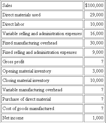 Unknown Company Compute the unknowns: There is no opening or closing finished goods or work-in-process inventory.