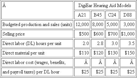 DigiEar DigiEar has invented and patented a new digital behind-the-ear hearing aid with adaptive noise reduction and automatic feedback cancellation. DigiEar produces four different models of its DigiEar device. The following table summarizes the planned production levels, costs, and selling prices for the four DigiEar devices for this year: DigiEar allocates both fixed and variable manufacturing overhead to the four devices using a single overhead rate which includes both fixed and variable manufacturing overhead. The number of direct labor hours in each device is used as the allocation base for assigning overhead to hearing aids. Budgeted volume measured using direct labor hours is calculated using the budgeted sales of each device. Variable manufacturing overhead is budgeted at $12.00 per direct labor hour and fixed manufacturing overhead is budgeted this year at $2,157,000. Required: a. Calculate DigiEar's budgeted manufacturing overhead rate per direct labor hour for this year. b. Using absorption costing, calculate the budgeted manufacturing cost per unit for each of DigiEar's four hearing aid devices. c. During the year, actual manufacturing overhead incurred (fixed plus variable) was $3,110,000, and the actual number of direct labor hours used producing the four hearing aids was: Calculate the over- or underabsorbed overhead DigiEar has for this year. d. Assuming that the entire over- or underabsorbed overhead you calculated in part (c) is written off to cost of goods sold, does this write-off increase or decrease net income before taxes? Explain.