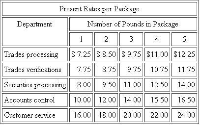Mutual Fund Company Mutual Fund Company (MFC) is considering centralizing its overnight mail function. Five departments within MFC use overnight mail service: trades processing, trades verifications, securities processing, accounts control, and customer service. Although these departments send different types of packages (weight and content), they often send packages to the same destinations. Currently, each of these departments independently contracts for overnight mail service. The five departments' present rates are: ?MFC has requested that each of the five departments submit an estimate of its overnight mail for the coming year. The departments' estimates are as follows: * Based on 250 days per year. ?Using these volume estimates, MFC was able to negotiate the following corporate rates with EXP Overnight Express: ?The centralized overnight mail unit would be run as a cost center. All expenses would be charged back to the five departments. The chargebacks would have two components: 1. The corporate rate per package charged by EXP (based on weight). 2. An overhead allocation per package. ?MFC plans to use a prospective overhead rate. Pounds per package will be used as the allocation base. As each package comes in, overhead will be charged. The rate will be set at the beginning of the year, allowing the overnight mail service to be costed as it is used. The common costs that make up overhead are labor, supervision, and other expenses as follows: ?At this time, there is much controversy and skepticism about the centralization of the overnight mail function. The managers of trades processing and trades verifications are most opposed to the proposed system. They claim not only that it is unfair but also that the annual cost savings created by this centralized system do not justify a change Required a. Calculate the overhead allocation rate that would be used with the centralized system. b. Calculate the estimated overall cost and department cost of MFC's overnight mail service under both the present system and the proposed centralized system. c. Discuss why the managers of trades processing and trades verifications are opposed to the proposed centralized system. Do you agree with their criticisms? d. Evaluate the proposed method of allocating overhead under the centralized system. Is there a better method for allocating cost? If so, what is it? e. Do you think the proposed centralized system can be improved? If so, how? SOURCE: A Di Gabriele, M Perez, N Rivera, C Tolomeo, and J Twombly.