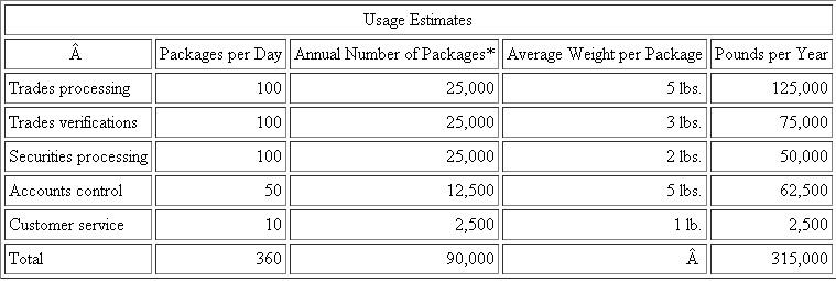Mutual Fund Company Mutual Fund Company (MFC) is considering centralizing its overnight mail function. Five departments within MFC use overnight mail service: trades processing, trades verifications, securities processing, accounts control, and customer service. Although these departments send different types of packages (weight and content), they often send packages to the same destinations. Currently, each of these departments independently contracts for overnight mail service. The five departments' present rates are: ?MFC has requested that each of the five departments submit an estimate of its overnight mail for the coming year. The departments' estimates are as follows: * Based on 250 days per year. ?Using these volume estimates, MFC was able to negotiate the following corporate rates with EXP Overnight Express: ?The centralized overnight mail unit would be run as a cost center. All expenses would be charged back to the five departments. The chargebacks would have two components: 1. The corporate rate per package charged by EXP (based on weight). 2. An overhead allocation per package. ?MFC plans to use a prospective overhead rate. Pounds per package will be used as the allocation base. As each package comes in, overhead will be charged. The rate will be set at the beginning of the year, allowing the overnight mail service to be costed as it is used. The common costs that make up overhead are labor, supervision, and other expenses as follows: ?At this time, there is much controversy and skepticism about the centralization of the overnight mail function. The managers of trades processing and trades verifications are most opposed to the proposed system. They claim not only that it is unfair but also that the annual cost savings created by this centralized system do not justify a change Required a. Calculate the overhead allocation rate that would be used with the centralized system. b. Calculate the estimated overall cost and department cost of MFC's overnight mail service under both the present system and the proposed centralized system. c. Discuss why the managers of trades processing and trades verifications are opposed to the proposed centralized system. Do you agree with their criticisms? d. Evaluate the proposed method of allocating overhead under the centralized system. Is there a better method for allocating cost? If so, what is it? e. Do you think the proposed centralized system can be improved? If so, how? SOURCE: A Di Gabriele, M Perez, N Rivera, C Tolomeo, and J Twombly.