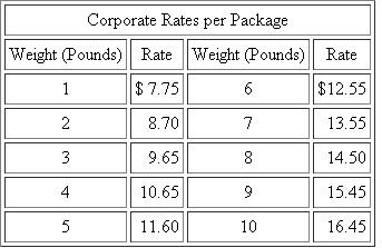 Mutual Fund Company Mutual Fund Company (MFC) is considering centralizing its overnight mail function. Five departments within MFC use overnight mail service: trades processing, trades verifications, securities processing, accounts control, and customer service. Although these departments send different types of packages (weight and content), they often send packages to the same destinations. Currently, each of these departments independently contracts for overnight mail service. The five departments' present rates are: ?MFC has requested that each of the five departments submit an estimate of its overnight mail for the coming year. The departments' estimates are as follows: * Based on 250 days per year. ?Using these volume estimates, MFC was able to negotiate the following corporate rates with EXP Overnight Express: ?The centralized overnight mail unit would be run as a cost center. All expenses would be charged back to the five departments. The chargebacks would have two components: 1. The corporate rate per package charged by EXP (based on weight). 2. An overhead allocation per package. ?MFC plans to use a prospective overhead rate. Pounds per package will be used as the allocation base. As each package comes in, overhead will be charged. The rate will be set at the beginning of the year, allowing the overnight mail service to be costed as it is used. The common costs that make up overhead are labor, supervision, and other expenses as follows: ?At this time, there is much controversy and skepticism about the centralization of the overnight mail function. The managers of trades processing and trades verifications are most opposed to the proposed system. They claim not only that it is unfair but also that the annual cost savings created by this centralized system do not justify a change Required a. Calculate the overhead allocation rate that would be used with the centralized system. b. Calculate the estimated overall cost and department cost of MFC's overnight mail service under both the present system and the proposed centralized system. c. Discuss why the managers of trades processing and trades verifications are opposed to the proposed centralized system. Do you agree with their criticisms? d. Evaluate the proposed method of allocating overhead under the centralized system. Is there a better method for allocating cost? If so, what is it? e. Do you think the proposed centralized system can be improved? If so, how? SOURCE: A Di Gabriele, M Perez, N Rivera, C Tolomeo, and J Twombly.