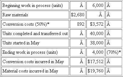 Neweway Plastics (See Appendix A) Neweway Plastics manufactures an acrylic compound used in automobile bumpers in a continuous flow process. Raw material is added at the beginning of the process and conversion costs are incurred uniformly over the process. The accompanying table summarizes the results of operations for May: *Percentages denote percentage complete. Required: Compute the cost of goods transferred out and the ending work in process for the month of May using both the weighted average and FIFO methods.