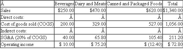 Friendly Grocer Friendly Grocer has three departments in its store: beverages, dairy and meats, and canned and packaged foods. Each department is headed by a departmental manager. Operating results for the last month (in thousands) ?are given in the table. The direct costs consist of the cost of goods sold. Indirect costs consist of selling, general, and administrative (SG A) costs and are allocated to each department at the rate of 20 percent of costs of goods sold. Based on the preceding report, beverages had operating income of $10,000, dairy and meats had operating income of $75,200, and canned and packaged foods lost $12,400. Senior management is concerned that the allocation of costs might be distorting the relative profitability of the three departments. Further analysis of the SG A account yields the following breakdown: Shelf space costs consist of store occupancy costs such as depreciation on the building and fixtures, utilities, store maintenance, property taxes, and insurance. Beverages make up 25 percent of the shelf space, dairy and meats make up 35 percent of the space, and canned and packaged goods make up 40 percent of the shelf space. Handling costs consist of the labor required to stock the shelves and remove outdated products. The beverage suppliers (Coca-Cola, Pepsi, etc.) provide the labor to shelve their products (i.e., the beverage delivery people stock their products on the shelf). Dairy and meats' labor costs for stocking are three-quarters of the handling costs; canned and package foods' labor and handling costs are one- quarter of the total. Coupon costs consist of the labor costs to process the redeemed coupons. Dairy and meats do not have any coupons. Twenty percent of the coupons redeemed are for beverages and 80 percent are for packaged and canned foods. Shrinkage consists of the cost of products spoiled, broken, and stolen. Shrinkage by product category comes to The remaining indirect costs are allocated based on cost of goods sold Required: a. Apply an activity-based costing system and recalculate the operating income of the three departments. b. Based on the statement you prepared in part ( a ) , write a short memo to management discussing the revised operating income of the three departments and which statement (yours or the one in the question) management should use.