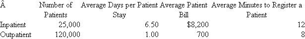 Hospital Admissions Office The admissions office of a large hospital has an annual operating budget of $700,000. These costs are distributed to inpatient departments (surgery, medicine, pediatrics, psychiatry) and to outpatient departments (drug treatment, prenatal care, dialysis). In the past, the admissions office's costs have been allocated to inpatients and outpatients based on the number of patients processed. But now hospital management is seeking some alternative ways to distribute these costs. The following data for the last 12 months summarize the number of patients, average days per stay, average patient bill, and average number of minutes to register inpatients and outpatients. Required: a. Allocate the admissions office's annual operating budget to inpatient and outpatient categories based on (1) Total number of patients. (2) Total number of patient days. (3) Total patient billings. (4) Total minutes used registering. b. Discuss the managerial implications of these various alternative ways to distribute the admissions office's costs. Which method should the hospital adopt?