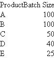 Brickley Chains Brickley Chains produces five different styles of silver chains, A, B, C, D, and E, in a highly automated batch machining process. The following table summarizes the production and cost data for the five products. Annual overhead is $80,000. Required: a. Compute the unit cost of each chain, A-E, using absorption costing. Overhead is assigned to individual products using direct labor cost. b. Upon further analysis, you discover that the annual overhead of $80,000 consists entirely of the highly automated machining process. Each chain type is produced in batches with chains of the same type. Each batch requires the same amount of machine time. That is, producing a batch of 100 style A chains requires the same amount of machine time as a batch of 25 style E chains. The following table summarizes the batch size for each type of chain: Compute the unit cost of each chain, A-E, using activity-based costing. c. Prepare a table comparing the activity-based cost and absorption cost of each product. Discuss why the product costs differ between the two costing methods.