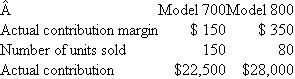 Fast Fax Sue Young sells fax machines for Fast Fax. There are two fax machines: model 700 and model 800. At the beginning of the month, Sue's sales budget is as follows: At the end of the month, the number of units sold and the actual contribution margins are as follows: Contribution margins have changed during the month because the fax machines are imported and foreign exchange rates have changed. Required: Design a performance evaluation report that analyzes Sue Young's performance for the month.