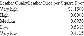 Cibo Leathers Cibo Leathers manufactures a line of designer purses and handbags, some selling for as much as $1,000 per bag. One particular style requires a hand-stitched shoulder strap of cow leather that has been predyed. Cibo purchases large sheets of predyed leather, cuts them into the desired length and width, and then braids the leather strips and sews them to produce the unique shoulder strap. Because of blemishes in the leather, there can be considerable waste. Cibo can purchase various qualities of leather. Very high-quality leather has few blemishes, so only 8 square feet and 5 minutes of cutting labor time are required to produce one shoulder strap that has 6 square feet of leather for this leather quality. However, if very low-quality leather is purchased, 12 square feet are required to yield one shoulder strap with the required 6 square feet. Moreover, 15 minutes of labor is necessary to cut the very low-quality leather to produce one strap. Prior to the beginning of Cibo's current fiscal year, the data in the following table were assembled and present the various leather qualities and labor times necessary to produce one shoulder strap. * This strap requires 6 square feet of unblemished leather. Skilled leather craftsmen who cut the leather into strips prior to braiding and stitching are expected to cost $30 per hour (salary, benefits, and payroll taxes) in the current fiscal year. Cibo's goal is to choose the leather quality that maximizes profits. The firm uses a standard cost system. Required: a. Calculate the current fiscal year's standard quantity and standard price for the leather used in the shoulder strap. b. Calculate the current fiscal year's standard labor minutes and standard wage rate per minute. c. Seven months into the current fiscal year, a large glut of cattle comes onto the market, drastically lowering the cost of all grades of leather. The following table details the new prices for the various leather qualities: Suppose these prices are expected to persist not only for the remaining five months of the current fiscal year, but also for the next fiscal year. Calculate next fiscal year's standard quantity and standard price for leather used in shoulder straps, and the standard minutes to cut the leather. d. Do you expect Cibo to revise the standard quantity and standard price of the shoulder strap leather in the current fiscal year? Explain why or why not. e. Suppose that Cibo decides that the most efficient (profit-maximizing) leather choice is to use shoulder strap leather of very low quality, whereby 12 square feet of leather are required for each strap which has 6 square feet of leather in it. (The expected cost of this quality of leather is $0.4583 per square foot.) How does the standard cost system account for the 6 square feet of leather scrapped for every shoulder strap?