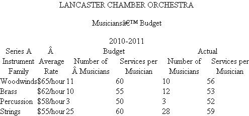 Lancaster Chamber Orchestra The Lancaster Chamber Orchestra is a small community orchestra that offers two distinct concert series for its patrons. Series A is devoted entirely to the performance of a classical repertoire and offers 10 concerts throughout the year, while Series B consists of six pops concerts and serves to broaden the audience base of the ensemble. Since programming needs change from concert to concert, musicians are hired on a per- service basis. (A service is either a rehearsal or a concert.) They are paid at differential average rates due to instrumental doubling requirements and also due to solo pay for woodwinds, percussion, and brass players. After the budget has been set, variances in musician costs are the result of changes in programming and rehearsal scheduling. Programming changes can cause different numbers of musicians to be needed for a particular series of rehearsals and concerts or can change the doubling requirements. Changes in rehearsal scheduling can alter needs for certain families of instruments at some rehearsals. For example, one Series A concert usually consists of six services, but not all instruments are required at each service. Programming and rehearsal scheduling are decided by the music director, Maestro Fritz Junger, but musician cost constraints are imposed by the director of production, Candice Wrightway. Budgeted and actual musician costs for the 2010-2011 season follow. When the budget was prepared at the beginning of the year, Alan Voit, director of marketing, admitted that projected ticket sales for the two series were optimistic, but he believed that his innovative advertising campaign would help the orchestra meet its goal. Although pops sales came in almost exactly on target, a devastating ice storm caused the cancellation of one of the classical concerts. Unfortunately, rehearsals had already been held and the musicians had been paid for their services. Series sales figures for the three levels of ticket prices follow. As with any orchestra, ticket sales alone are never enough to totally cover expenses, so the director of development, Lydia Givme, is responsible for the coordination of fundraising in the community. Unfortunately, the goals set at the beginning of the year did not anticipate an extended recession, with potential private, corporate, and government contributors tightening their fiscal belts. Additional expenses include a long-term rental agreement for the hall, a permanent conductor, guest artists, music rental and advertising costs, and variable production costs based on total services. Music rental and advertising are treated as fixed expenses even though their cost may vary during the course of the season. Here are budgeted fixed and variable expenses for 2010-2011. The income statement for 2010-2011 follows. Required: a. Calculate a flexible budget for the Lancaster Chamber Orchestra's 2010-2011 season. b. After calculating the flexible budget, Randall Nobucs, director of finance, found a total unfavorable variance in net income of $53,158. Account for this unfavorable variance by calculating (1) Revenue variances. (2) Labor efficiency variances. (3) Overhead efficiency and overhead spending variances. c. Nobucs is concerned that if the orchestra faces similar problems in the next season, the accumulated deficit will cause bankruptcy. He argues with Alan Voit that a 15 percent increase in ticket prices would ensure a balanced budget for the 2010-2011 season. Discuss the feasibility of this strategy. d. In examining the income statement, CEO Peter Morris is puzzled. He believes that all of his senior staff members are superb and is not sure where to lay the blame for the orchestra's dismal financial performance. Discuss the areas of specialized knowledge involved in the operation. Which person should be held accountable for each variance? SOURCE: M Ames, J Dallas, R Krebs, W Perdue, and J Ricker.