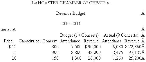 Lancaster Chamber Orchestra The Lancaster Chamber Orchestra is a small community orchestra that offers two distinct concert series for its patrons. Series A is devoted entirely to the performance of a classical repertoire and offers 10 concerts throughout the year, while Series B consists of six pops concerts and serves to broaden the audience base of the ensemble. Since programming needs change from concert to concert, musicians are hired on a per- service basis. (A service is either a rehearsal or a concert.) They are paid at differential average rates due to instrumental doubling requirements and also due to solo pay for woodwinds, percussion, and brass players. After the budget has been set, variances in musician costs are the result of changes in programming and rehearsal scheduling. Programming changes can cause different numbers of musicians to be needed for a particular series of rehearsals and concerts or can change the doubling requirements. Changes in rehearsal scheduling can alter needs for certain families of instruments at some rehearsals. For example, one Series A concert usually consists of six services, but not all instruments are required at each service. Programming and rehearsal scheduling are decided by the music director, Maestro Fritz Junger, but musician cost constraints are imposed by the director of production, Candice Wrightway. Budgeted and actual musician costs for the 2010-2011 season follow. When the budget was prepared at the beginning of the year, Alan Voit, director of marketing, admitted that projected ticket sales for the two series were optimistic, but he believed that his innovative advertising campaign would help the orchestra meet its goal. Although pops sales came in almost exactly on target, a devastating ice storm caused the cancellation of one of the classical concerts. Unfortunately, rehearsals had already been held and the musicians had been paid for their services. Series sales figures for the three levels of ticket prices follow. As with any orchestra, ticket sales alone are never enough to totally cover expenses, so the director of development, Lydia Givme, is responsible for the coordination of fundraising in the community. Unfortunately, the goals set at the beginning of the year did not anticipate an extended recession, with potential private, corporate, and government contributors tightening their fiscal belts. Additional expenses include a long-term rental agreement for the hall, a permanent conductor, guest artists, music rental and advertising costs, and variable production costs based on total services. Music rental and advertising are treated as fixed expenses even though their cost may vary during the course of the season. Here are budgeted fixed and variable expenses for 2010-2011. The income statement for 2010-2011 follows. Required: a. Calculate a flexible budget for the Lancaster Chamber Orchestra's 2010-2011 season. b. After calculating the flexible budget, Randall Nobucs, director of finance, found a total unfavorable variance in net income of $53,158. Account for this unfavorable variance by calculating (1) Revenue variances. (2) Labor efficiency variances. (3) Overhead efficiency and overhead spending variances. c. Nobucs is concerned that if the orchestra faces similar problems in the next season, the accumulated deficit will cause bankruptcy. He argues with Alan Voit that a 15 percent increase in ticket prices would ensure a balanced budget for the 2010-2011 season. Discuss the feasibility of this strategy. d. In examining the income statement, CEO Peter Morris is puzzled. He believes that all of his senior staff members are superb and is not sure where to lay the blame for the orchestra's dismal financial performance. Discuss the areas of specialized knowledge involved in the operation. Which person should be held accountable for each variance? SOURCE: M Ames, J Dallas, R Krebs, W Perdue, and J Ricker.