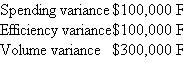 Logical Solutions Logical Solutions reports the following overhead variances for 2010: In addition, actual overhead incurred in 2010 was $1 million. Overhead is absorbed to products using standard direct labor hours. 2010 volume was budgeted to be 40,000 direct labor hours and fixed overhead was budgeted to be $600,000. Required: What were actual volume, standard volume, and budgeted variable overhead for 2010?