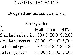 Commando Force Commando Force is a new set of children's action toys consisting of three separately sold pieces: Matt, Kim, and the multi-terrain vehicle (MTV). The MTV can be used by itself or it can hold either Matt or Kim or both. With male and female action figures, Commando Force toys are targeted at both boys and girls aged 7 to 11. Commando Force is sold to wholesalers who sell to toy stores, chains, and discount stores. The first calendar quarter (January-March) tends to be very slow because it follows the holidays. Here are budgeted and actual sales data for the first quarter. Required: a. Calculate the price and quantity variances for each separately sold toy and all the toys. b. Calculate the mix and sales variances for each separately sold toy and all the toys. c. Write a short memo interpreting to management the variances in ( a ) and ( b ).