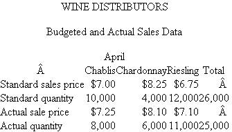 Wine Distributors Wine Distributors is a wholesaler of wine, buying from wineries and selling to wine stores. Three different white wines are sold: Chablis, Chardonnay, and Riesling. Here are budgeted and actual sales data for the month of April. Required: Write a short memo to management analyzing the operating performance for April.