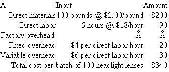 Betterton Corporation Betterton Corporation manufactures automobile headlight lenses and uses a standard cost system. At the beginning of the year, the following standards were established per 100 lenses (a single batch). Expected volume per month is 5,000 direct labor hours for January, and 105,000 headlight lenses were produced. There were no beginning inventories. The following costs were incurred in January: Required: a. Calculate the following variances: (1) Overhead spending variance. (2) Volume variance. (3) Over/underabsorbed overhead. (4) Direct materials price variance at purchase. (5) Direct labor efficiency variance. (6) Direct materials quantity variance. b. Discuss how the direct materials price variance computed at purchase differs from the direct materials price variance computed at use. What are the advantages and disadvantages of each?