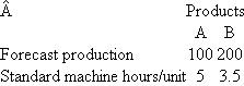 UOP UOP is a manufacturing firm that has depreciation as its only overhead expense (i.e., there are no indirect labor, indirect materials, property taxes, factory insurance, etc.). UOP uses a flexible budget at the beginning of the year to forecast overhead in calculating the overhead rate. Overhead is assigned to products based on machine hours. UOP uses units-of-production depreciation to calculate depreciation. A single machine manufactures all products. Its original cost is $600,000 and it has an estimated useful life of 10,000 machine hours. UOP manufactures two products: A and B. Units-of-production depreciation is based on standard machine hours used. UOP assigns overhead to products based on standard machine hours, not actual machine hours. The following budgeted data were produced at the beginning of the year: Actual operating data for the year are as follows: Required: a. Calculate the overhead rate per machine hour and the amount of budgeted overhead for the year. b. Calculate the total overhead absorbed to products during the year. c. Calculate the over/underabsorbed overhead for the year. d. Suppose UOP still assigns overhead to products based on standard machine hours, but now calculates units-of-production depreciation using actual machine hours. How much is the over/underabsorbed overhead? e. Explain any difference between your answers to parts ( c ) and ( d ) above. What causes the difference? Why might UOP prefer the accounting treatment described in part ( d ) over that in part ( c ) ?