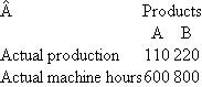 UOP UOP is a manufacturing firm that has depreciation as its only overhead expense (i.e., there are no indirect labor, indirect materials, property taxes, factory insurance, etc.). UOP uses a flexible budget at the beginning of the year to forecast overhead in calculating the overhead rate. Overhead is assigned to products based on machine hours. UOP uses units-of-production depreciation to calculate depreciation. A single machine manufactures all products. Its original cost is $600,000 and it has an estimated useful life of 10,000 machine hours. UOP manufactures two products: A and B. Units-of-production depreciation is based on standard machine hours used. UOP assigns overhead to products based on standard machine hours, not actual machine hours. The following budgeted data were produced at the beginning of the year: Actual operating data for the year are as follows: Required: a. Calculate the overhead rate per machine hour and the amount of budgeted overhead for the year. b. Calculate the total overhead absorbed to products during the year. c. Calculate the over/underabsorbed overhead for the year. d. Suppose UOP still assigns overhead to products based on standard machine hours, but now calculates units-of-production depreciation using actual machine hours. How much is the over/underabsorbed overhead? e. Explain any difference between your answers to parts ( c ) and ( d ) above. What causes the difference? Why might UOP prefer the accounting treatment described in part ( d ) over that in part ( c ) ?