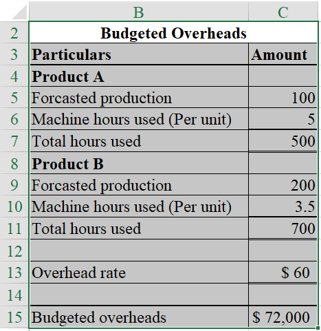 Overhead Cost: It can be referred to as an accounting term which states all the indirect expenses incurred by an organization for operating a business. These expenses are not directly related to the manufacturing of a product or rendering of a service. Over/Under Applied Overhead: The overheads are absorbed based on some predetermined factor that may be machine hours or labor hours. These are called the budgeted overheads. These overheads and are then matched with the actual overheads. In case the actual overheads are more than the budgeted then that situation is called under-applied overhead and vice-versa. a. Compute the overhead rate per machine hour, using the equation as shown below: Hence, the overhead rate is Compute the budgeted overheads for the year, using MS-excel as shown below: The result of the above-excel table is as follows: Hence, the budgeted overheads are b. Compute the total overheads absorbed, using MS-excel as shown below: The result of the above excel table is as follows: Hence, the total overheads absorbed is c. Compute the over/under absorbed overheads, using the MS-excel as shown below: The result of the above-excel table is as follows: 0 Hence, the under absorbed overheads is 1 d. Compute the over/under absorbed overheads, using the MS-excel as shown below: 2 The result of the above-excel table is as follows: 3 Hence, the under absorbed overheads is 4 e. In part (c), the company allocates the overheads on the basis of standard hours and in part (d), the company allocates the overheads on the basis of actual machine hours. The difference in under absorbed overheads was arise due to the changes in the allocation policy of the company. The treatment described in part (d) easily allocates the overheads on the basis of actual hours. Under this method, under/over absorbed overheads are just the difference between the budgeted overheads and the actual overheads.