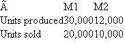 Shady Tree Manufacturing Shady Tree produces two products: M1 and M2. There are no beginning inventories or ending work- in-process inventories of either M1 or M2. A single plantwide overhead rate is used to allocate overhead to products using standard direct labor hours. This overhead rate is set at the beginning of the year based on the following flexible budget: Fixed factory overhead is forecast to be $3 million and variable overhead is projected to be $20 per direct labor hour. Management expects plant volume to be 200,000 standard direct labor hours. Here are the standard direct labor hours for each product: The efficiency and spending overhead variances for the year were zero. The following table summarizes operations for the year. Required: a. Calculate the plantwide overhead rate computed at the beginning of the year. b. Calculate the volume variance for the year. c. What is the dollar impact on accounting earnings if the volume variance is written off to cost of goods sold? d. What is the dollar impact on accounting earnings of prorating the volume variance to inventories and cost of goods sold compared with writing it off to cost of sales?