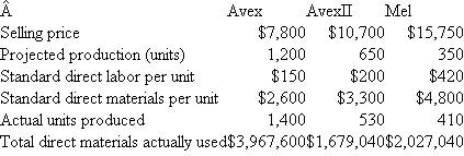 Ultrasonic Ultrasonic manufactures three ultrasound imaging systems: Avex, AvexII, and Mel. Overhead is allocated to each system based on standard direct material dollars in each system. The firm uses a flexible overhead budget to calculate the overhead rate for the coming year, where budgeted volume is based on expected (projected) direct material dollars. The following table summarizes operations for the year: Fixed manufacturing overhead was budgeted at $7.5 million and variable overhead was budgeted at $0.30 per direct material dollar. In other words, each dollar spent on direct materials is expected to generate $0.30 of variable manufacturing overhead. Actual overhead incurred during the year was $10.280 million. Required: a. Calculate the budgeted overhead rate Ultrasonic will use to absorb overhead to products. Round the overhead rate to two significant digits. b. Calculate the total amount of over-or underabsorbed overhead Ultrasonic reports for the year. c. Compute the overhead spending variance, the overhead volume variance, and the overhead efficiency variance.