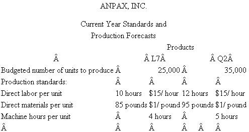 Anpax, Inc. Anpax, Inc., manufactures two products: L7 and Q2. Overhead is allocated to products based on machine hours. Management uses a flexible budget to forecast overhead. For the current year, fixed factory overhead is projected to be $2.75 million and variable factory overhead is budgeted at $20 per machine hour. At the beginning of the year, management developed the following standards for each product and made the following production forecasts for the year: There were no beginning or ending inventories. Actual production for the year was 20,000 units of L7 and 40,000 units of Q2. Other data summarizing actual operations for the year are: Required: a. Calculate the overhead rate for the current year. b. Calculate materials and labor variances. Report quantity (efficiency) variances and price variances. c. Calculate the volume, spending, and efficiency overhead variances. d. Your boss (a nonaccountant) asks you to explain in nontechnical terms the meaning of each overhead variance.