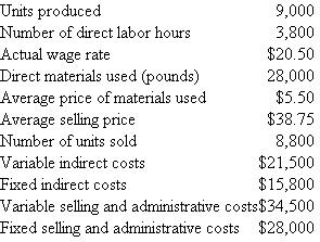 Mopart Division The Mopart Division produces a single product. Its standard cost system uses a flexible budget to assign indirect costs on the basis of standard direct labor hours. At the budgeted volume of 4,000 direct labor hours, the standard cost per unit is as follows: For the month of March, the following actual data were reported: There was no beginning inventory. Required: a. Analyze the results of operations for March. Support your analysis. b. Present two income statements in good format using absorption costing and variable costing net income. c. Reconcile any difference in net income between the two statements. d. What is the opportunity cost of the unused normal capacity?