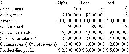 Telephone Computer Corporation (TCC) Telephone Computer Corporation (TCC) manufactures and sells two computerized directory assistance computers to telephone companies. The firm has its own sales force that sells directly to the phone companies. TCC currently sells two computer systems: the Alpha and the Beta. TCC has 90 percent of the high-end market (Beta) and 50 percent of the low-end market (Alpha). The Alpha sells for $100,000. The Beta sells for $200,000 but has three times the capacity of the Alpha. TCC has developed a new high-volume machine, Zeta, that has four times the capacity of the Beta and lower operating costs, but a price of $300,000. The unit manufacturing cost is $170,000. Users can connect the Zeta directly to mainframe computers for customer billing as well as to future expected telecommunications advancements. If the Zeta is introduced, management expects that its closest competition will be from the Beta, so most initial sales of the Zeta will come at the expense of Beta sales. Senior management has invested considerable resources in Zeta. It believes that the future of the company is tied closely to the success of this project. Next year's operations of TCC (if the Zeta is not introduced) are: Next Year's Projected Profits by Product without Zet a * Assigned based on commissions. The existing sales force will sell all three types of machines. Salespeople are paid a salary plus 10 percent of sales. To sell the Zeta, salespeople with more knowledge of telecommunications and computer systems will be hired. The additional salary cost of these new employees will be $500,000. The existing sales force will still sell the Zeta but will call in these system experts to assist with the sale. The Zeta system experts are paid a flat salary, and the existing sales force's 10 percent commission incentive will not change with the introduction of the Zeta. If the Zeta is not introduced, Alpha unit sales are projected to grow at 5 percent per year and Beta unit sales are projected to grow at 10 percent per year. Selling prices will remain constant in real terms. (Prices and salaries will grow at the inflation rate. To keep the analysis simple, all numbers should be projected in real, not nominal, terms. That is, do not adjust the numbers for inflation.) If the Zeta is introduced, Alpha unit sales will not be affected. But Beta unit sales will be affected: All the Zeta sales will come from the Beta sales in the first year and then Beta unit sales will grow only 2 percent per year. Zeta sales will grow at 9 percent per year from an initial base of 25 machines. Required: Management wants to see how the preceding table on product-line profitability will appear when the Zeta model is added. In particular, management asks you to project profits for the Alpha, Beta, and Zeta for the next five years and to make a recommendation on this project. Discuss how the five-year product-line profitability projections should be presented to senior management.