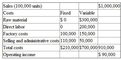 Data for the Bidwell Company are as follows: Required: a. Based on the preceding data, calculate break-even sales in units. b. If Bidwell Company is subject to an effective income tax rate of 40 percent, calculate the number of units Bidwell would have to sell to earn an after-tax profit of $90,000. c. If fixed costs increase $31,500 with no other cost or revenue factors changing, calculate the break-even sales in units.