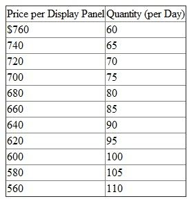 Oppenheimer Visuals manufactures state-of-the-art flat-panel plasma display screens that large computer companies like Dell and Gateway assemble into flat-panel monitors. Oppenheimer produces just the display panels, not any of the electronics, cases, or stands needed to make a complete unit. It is about to launch a new product employing TN polarized glass with a unique microscopic groove pattern. Two different technologies exist that can produce the unique groove pattern. One technology has a fixed cost of $34,000 per day and a variable cost of $200 per panel. The second technology has a fixed cost of $16,000 per day and a variable cost of $400 per panel. The fixed costs of the two technologies consist entirely of three-year leases for equipment to produce the panels. Both technologies are equally reliable and produce panels of equal quality. The only difference between the two technologies is their cost structures. Because Oppenheimer holds a patent on the new YN polarized glass flat-panel displays, it has some market power and expects to sell the new display panels to computer companies based on the following demand schedule: In other words, if Oppenheimer sets the price per panel at $760, it expects to sell 60 panels per day. If it sets the price at $560, it expects to sell 110 panels per day. Required: a. To maximize firm value, should Oppenheimer Visuals choose technology 1 or technology 2 to manufacture the new flat-panel display b. Given the technology choice you made in part (a), what price should Oppenheimer charge for the new flat-panel display c. Using Oppenheimer Visuals as an example, explain what is meant by the often used expression, All costs are variable in the long run.