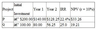 Just One, Inc., has two mutually exclusive investment projects, P and Q, shown below. Suppose the market interest rate is 10 percent. The ranking of projects differs, depending on the use of IRR or NPV measures. Which project should be selected Why is the IRR ranking misleading