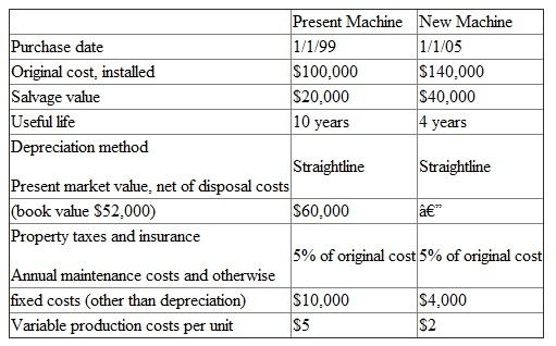 Eastern Educational Services is considering the following proposal to sell its teaching machine and purchase a new, improved machine. The following data are presented by the department head: Additional information: 1. The company expects to produce 10,000 units a year selling at $10 each with either machine. 2. The company's tax rate is 40 percent on all income and expenses. 3. All annual income and expenses are assumed to occur at year-end. 4. The company's cost of capital is 12 percent after taxes. 5. The firm is located in a European country where capital gains are taxed at 40 percent. Capital gains are computed as the difference between the sales price and book value (original cost less accumulated depreciation). Required: a. Present a financial analysis in which you evaluate the proposal. A clear presentation is important. b. Would you be more likely, less likely, or equally likely to recommend the purchase of the new machine given the following: (i) The company's discount rate is increased. (ii) The new machine can be depreciated by the double-declining-balance method.
