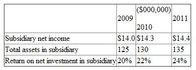 The following data summarize the operating performance of your company's wholly owned Canadian subsidiary for 2009 to 2011. The cost of capital for this subsidiary is 10 percent. Required: Critically evaluate the performance of this subsidiary.