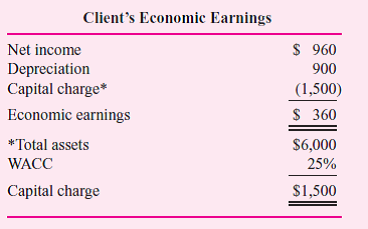 A large consulting firm is looking to expand the services currently offered its clients. The firm has developed a new performance metric called Economic Earnings, or EE for short. The performance metric is argued to be a better measure of both divisional performance and firmwide performance, and hence a more rational platform for compensating employees and managers. The consulting firm is seeking to convince clients they should replace their current metrics, such as accounting net income, ROA, EVA, and so forth, with EE. EE starts with traditional accounting net income but then makes a series of adjustments. The primary adjustment is to add back depreciation and then subtract a required return on invested capital. The consultants argue for adding accounting depreciation back because it is a sunk cost. It does not represent a current cash flow. For example, suppose a client has accounting net income calculated as: Suppose the client has total assets of $6,000 and a risk-adjusted weighted-average cost of capital (WACC) of 25 percent. Then this client's EE is calculated as follows: Required: Critically evaluate EE as a performance measure. What are its strengths and weaknesses