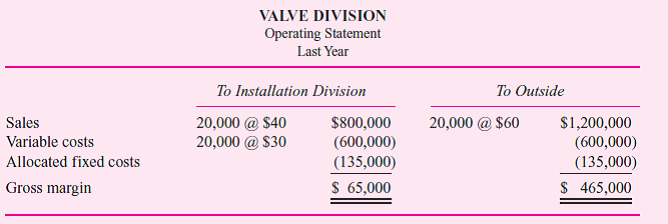 U.S. Pump is a multidivisional firm that manufactures and installs chemical piping and pump systems. The valve division makes a single standardized valve. The valve division and the installation division are currently involved in a transfer pricing dispute. Last year, half of the valve division's output was sold to the installation division for $40 and the remaining half was sold to outsiders for $60. The existing transfer price has been set at $40 per pump through a process of negotiation between the two divisions, with the involvement of senior management. The installation division has received a bid from an outside valve manufacturer to supply it with an equivalent valve for $35 each. The manager of the valve division has argued that if it is forced to meet the external price of $35, it will lose money on selling internally. The operating data for last year for the valve division are as follows: Analyze the situation and recommend a course of action. What should installation division managers do What should valve division managers do What should U.S. Pump's senior managers do