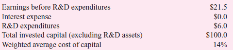 R D Inc. has the following financial data for the current year (millions): Assume the tax rate is zero. Required: a. R D Inc. writes off R D expenditures as an operating expense. Calculate R D Inc.'s EVA for the current year. b. R D Inc. decides to capitalize R D and amortize it over three years. R D expenditures for the last three years have been $6.0 million per year. Calculate R D Inc.'s EVA for the current year after capitalizing the current year and previous years' R D and amortizing the capitalized R D balance. c. In the specific case of R D Inc., how does capitalizing and amortizing R D expenditures instead of expensing R D affect the incentive for managers approaching retirement to underspend on R D at R D Inc.