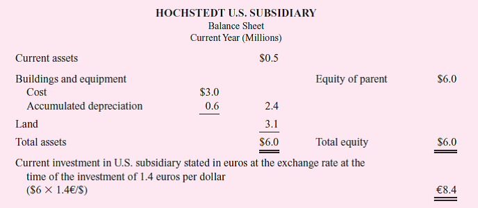 Hochstedt is a German firm with a wholly owned U.S. subsidiary. The parent firm manufactures and exports products from Germany to its U.S. subsidiary for sale in the United States. Hochstedt also has wholly owned subsidiaries in 14 other countries. The firm has a 35 percent cost of capital requirement on its foreign subsidiaries. Hochstedt invested $5.8 million in the U.S. operation three years ago. The investment consisted of land, buildings, equipment, and working capital. Today, the book value of the investment (original cost less accumulated depreciation) is $6 million. Here is the balance sheet for the U.S. subsidiary: When it started the U.S. operation, Hochstedt invested 8.12 million ($5.8 X 1.4) euros when the exchange rate was 1.4 euros per U.S. dollar ($1 = €1.4). The exchange rate over the current year has been constant at $1 = €1.57. This table summarizes the operations of the U.S. subsidiary for the current calendar year: The U.S. subsidiary imported from the parent €6.2 million of product that it sold for $14 million. It incurred expenses in the United States of $8 million. Ignore taxes. Required: a. Senior management of Hochstedt are interested in comparing the profitability of its various foreign wholly owned subsidiaries. Prepare a performance report for the U.S. subsidiary for the current year. b. List and discuss some of the issues that management must address in designing a measure of performance for its foreign subsidiaries.