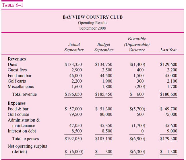 Using the data in Table 6-1 (on page 241), how much did it cost the members of Bay View Country Club to operate the club for September 2008  <div style=padding-top: 35px> 