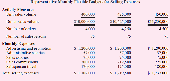 Wielson Company employs flexible budgeting techniques to evaluate the performance of several of its activities. The selling expense flexible budgets for three representative monthly activity levels are shown here.   The following assumptions were used to develop the selling expense flexible budgets: • The average size of Wielson's sales force during the year was planned to be 75 people. • Salespeople are paid a monthly salary plus commissions on gross dollar sales. • Travel costs are best characterized as step-variable costs. The fixed portion is related to the number of salespeople, while the variable portion fluctuates with gross dollar sales. A sales force of 80 people generated a total of 4,300 orders resulting in a sales volume of 420,000 units during November. Gross dollar sales amounted to $10.9 million. Selling expenses incurred for November were as follows:   Required: Prepare a selling expense report for November that Wielson Company can use to evaluate its control over selling expenses. The report should have a line for each selling expense item showing the appropriate budgeted amount, the actual selling expense, and the monthly dollar variation.<div style=padding-top: 35px> 
