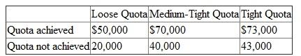 Magee Inc. pays its sales manager a bonus of $10,000 if the manager meets the sales quota. The sales manager can exert either high effort or low effort. The additional disutility of the manager in exerting high effort relative to low effort to meet the sales quota is $1,500. Management can set a tight quota that is extremely difficult to achieve even with a great deal of effort, a loose quota that is achieved easily, or a medium-tight quota. The probability of achieving the sales figure under each quota is summarized in the accompanying table. Probability of Achieving Quota   The sales manager can either achieve the sales quota or not. Because each quota affects the total number of units sold and thus the gross margin earned by the firm, the following table outlines the gross margin earned by the firm when each quota is reached and is not reached. Gross Margin of Achieving Quota   Should management set a loose, medium-tight, or tight quota<div style=padding-top: 35px> 